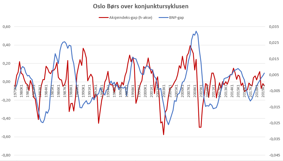 Hovedindeks ssb